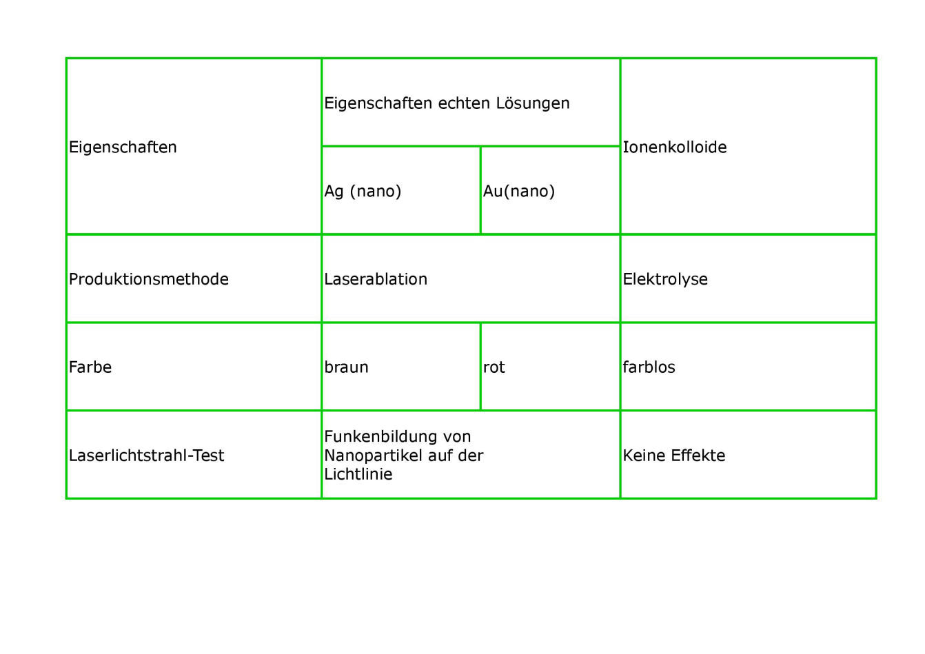 Tabelle Nano Kolloidal